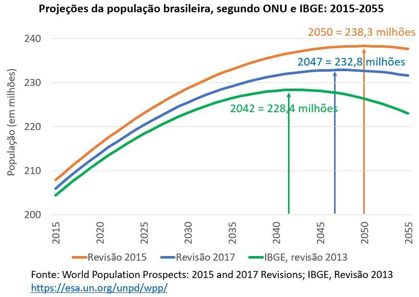 projeções da população brasileira: 2015-2055