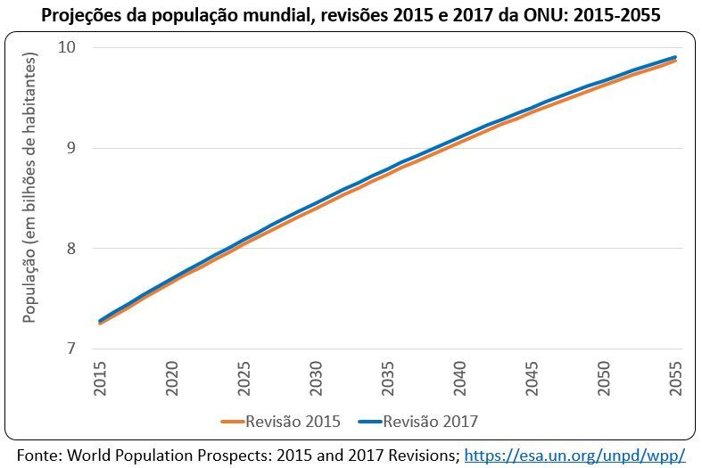 projeções da população mundial: 2015-2055