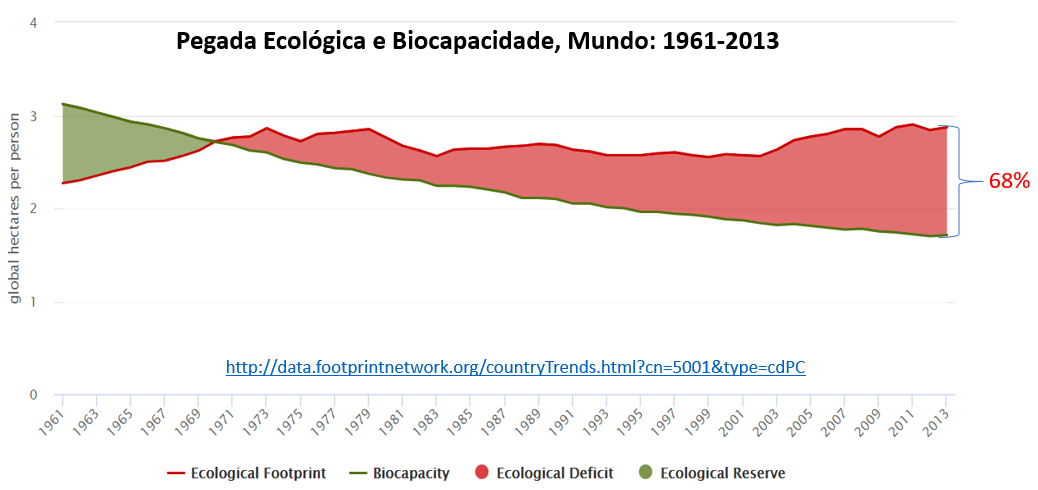 pegada ecológica e biocapacidade, Mundo: 1961-2013