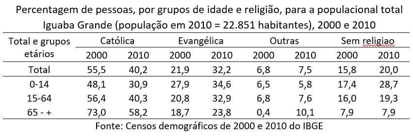 Cidades de São Paulo onde os evangélicos ultrapassaram os
