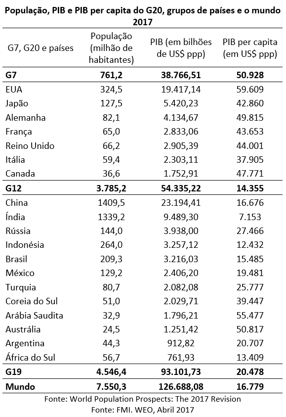 população, PIB e PIB per capita do G20 e o mundo em 2017