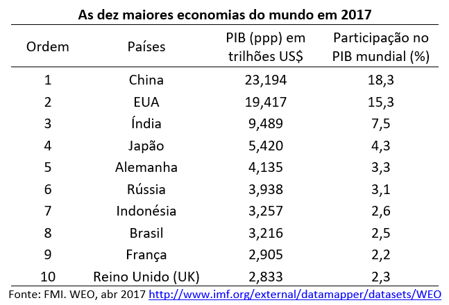 as dez maiores economias do mundo