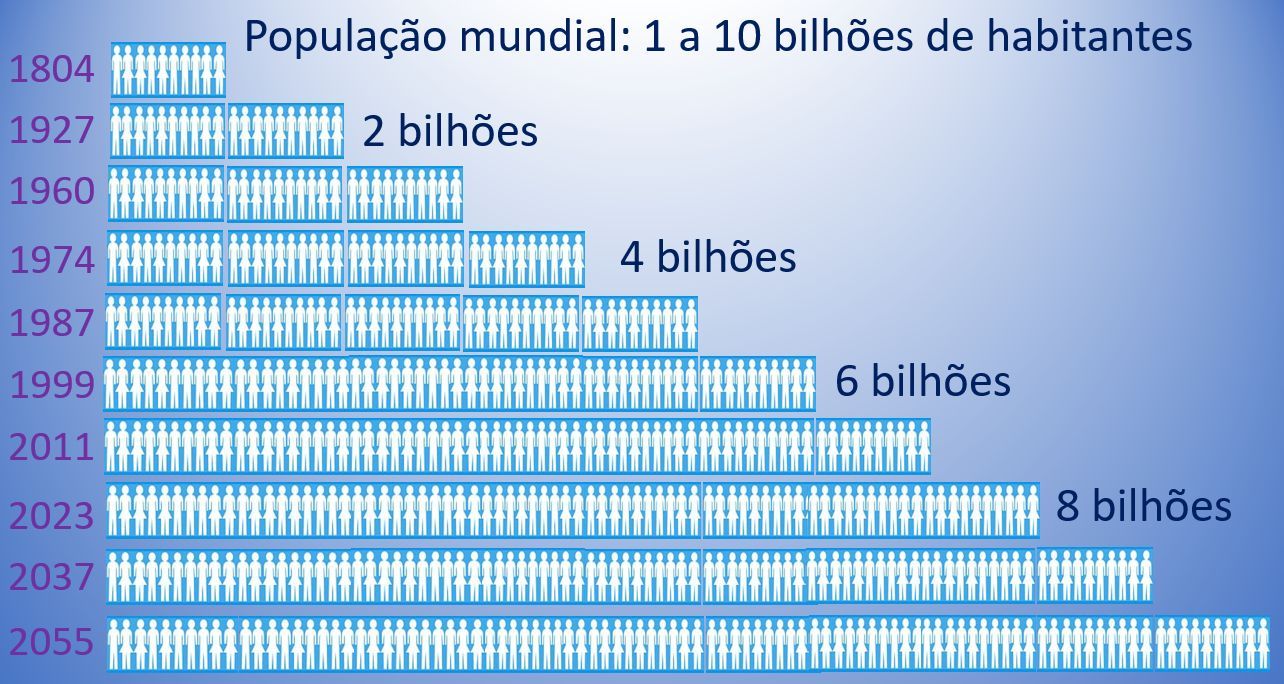 população mundial: 1 a 10 bilhões de habitantes