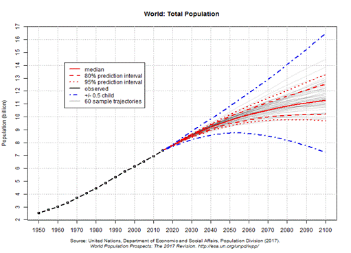 world total population