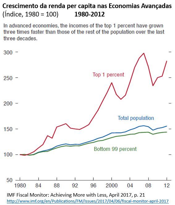 crescimento da renda per capita nas Economias Avançadas, 1980-2012