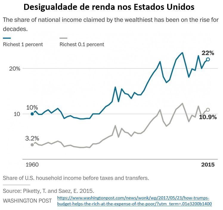 desigualdade de renda nos Estados Unidos