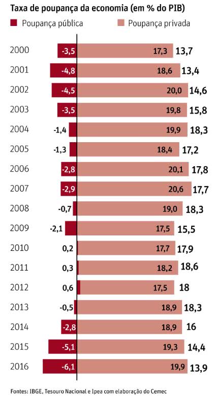 taxa de poupança da economia (em % do PIB)