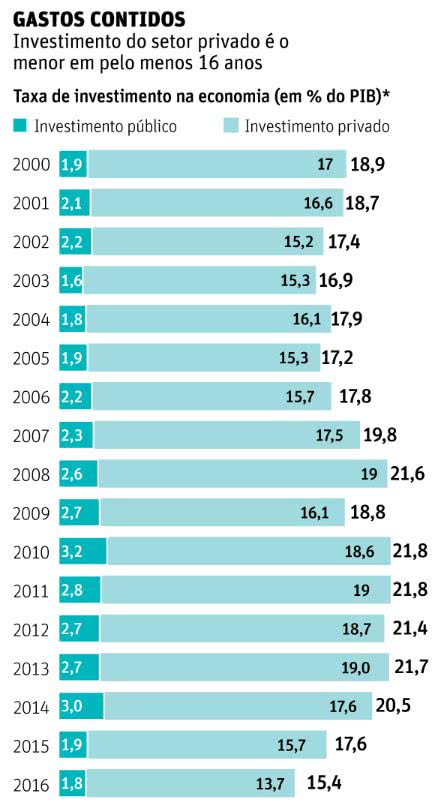 investimento do setor privado