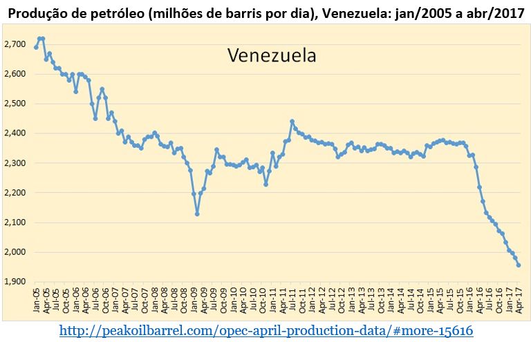 produção de petróleo: Venezuela