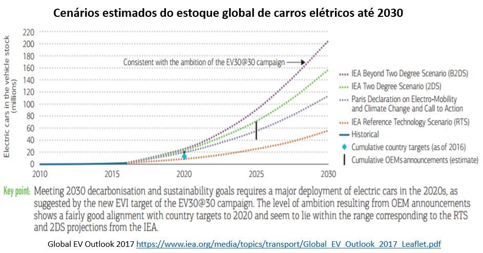 cenários estimados do estoque global de carros elétricos até 2030