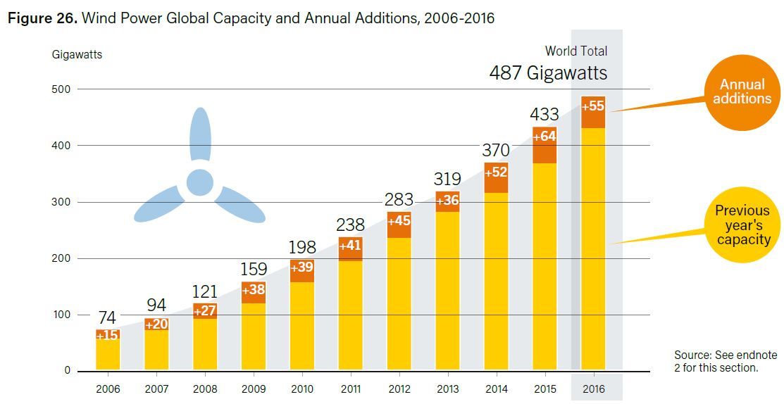 wind power global capacity and annual additions