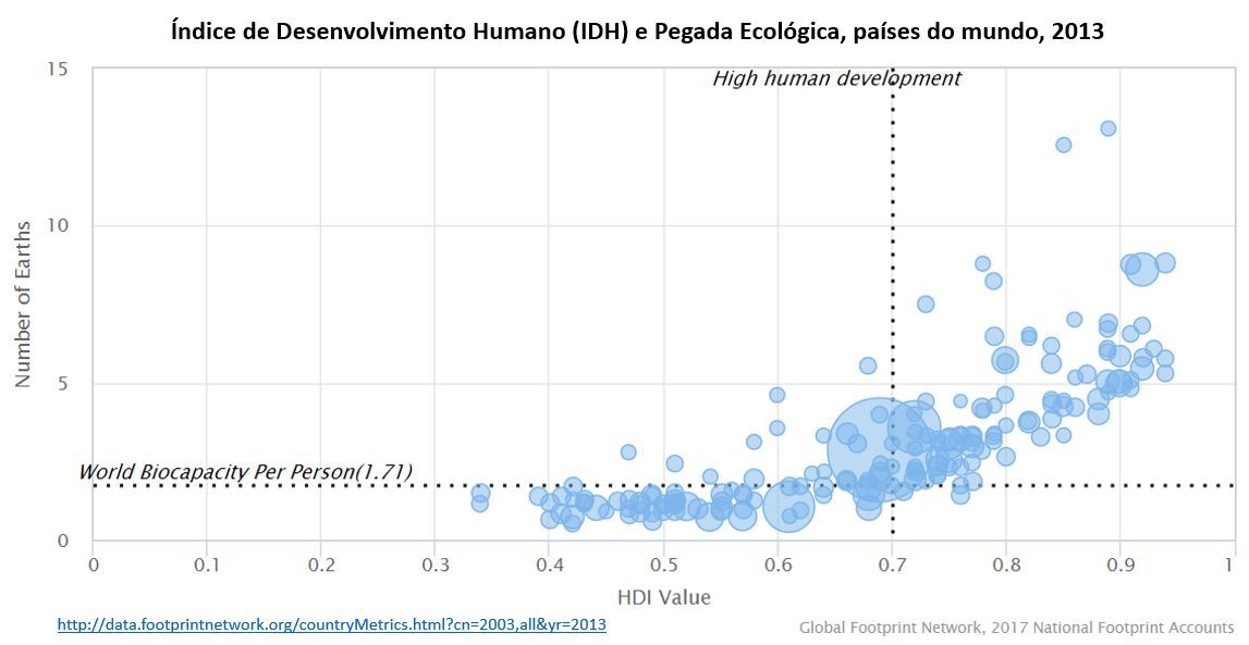 IDH e Pegada Ecológica