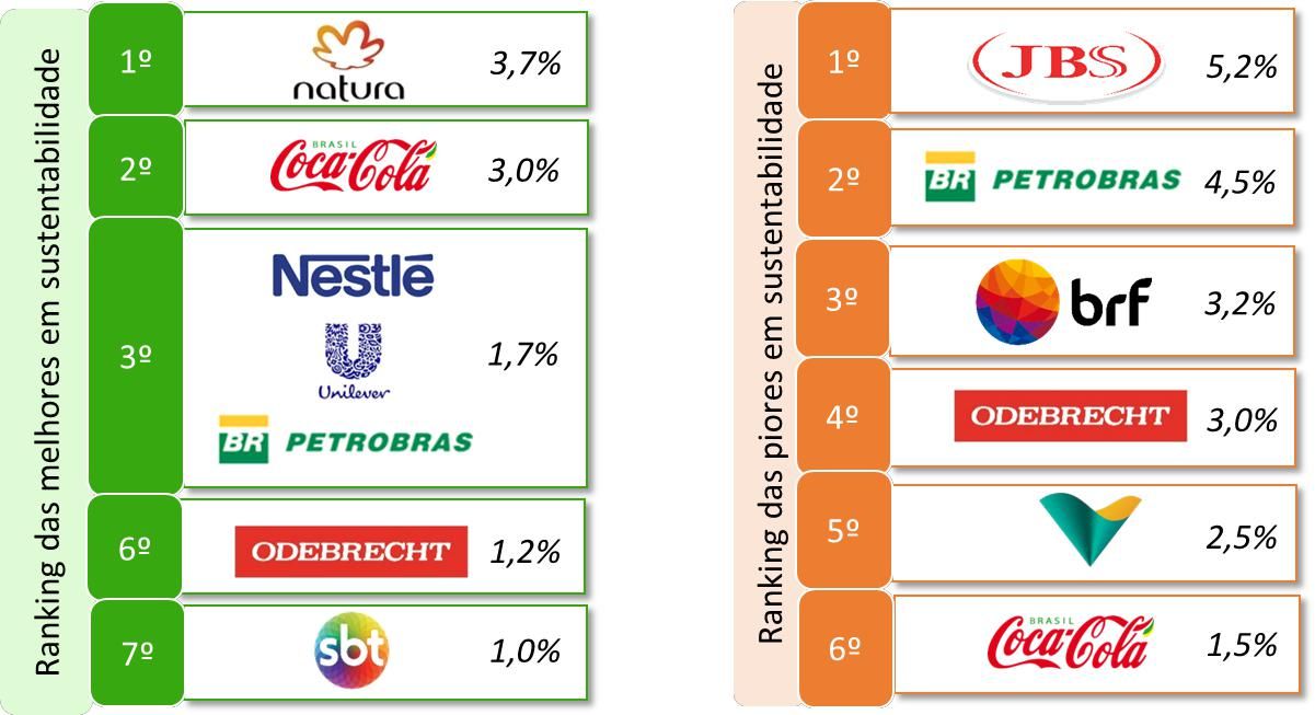 Estudo revela o ranking das melhores e piores empresas em sustentabilidade corporativa,piores empresas em sustentabilidade corporativa