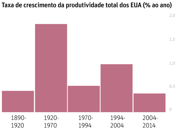 taxa de crescimento da produtividade total dos EUA (% ao ano)