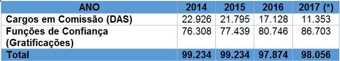 Quantitativo de Cargos em Comissão e Funções de Confiança