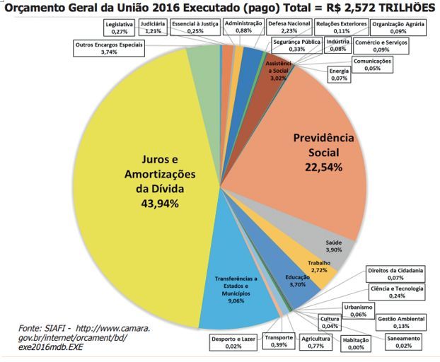 gráfico da execução do Orçamento Geral da União de 2016