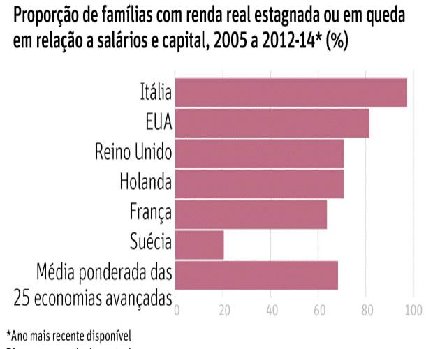 proporção de famílias com renda real estagnada ou em queda em relação a salarios e capital