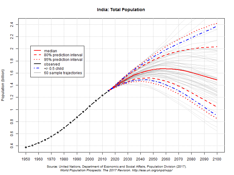 india total population