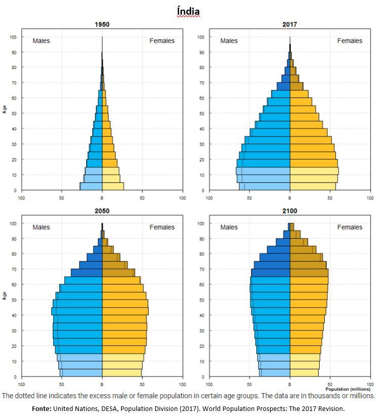 india population x gender