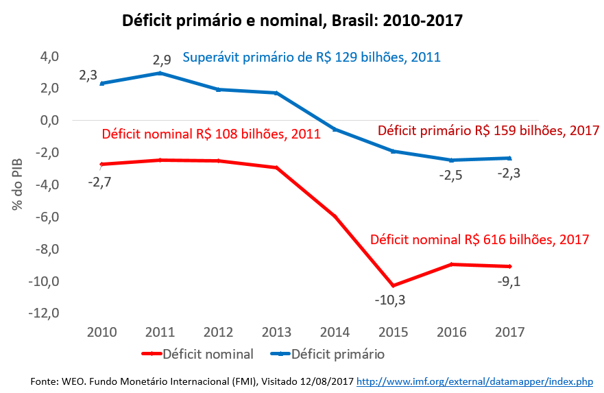 Finanças Públicas e Resultado Primário