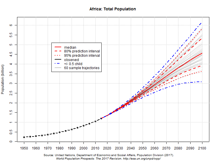 Africa: Total Population