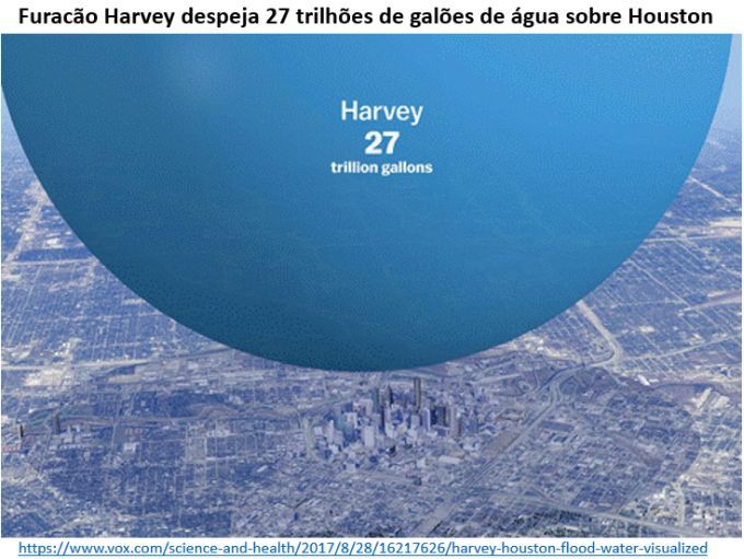 volume de chuvas do furacão Harvey