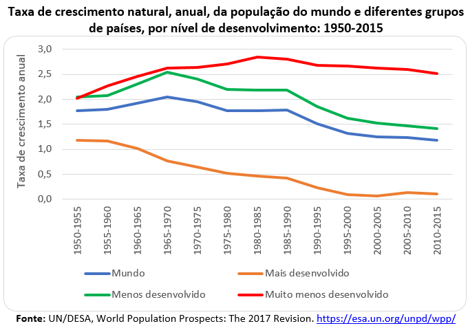 taxa de crescimento natural, anual, da população do mundo