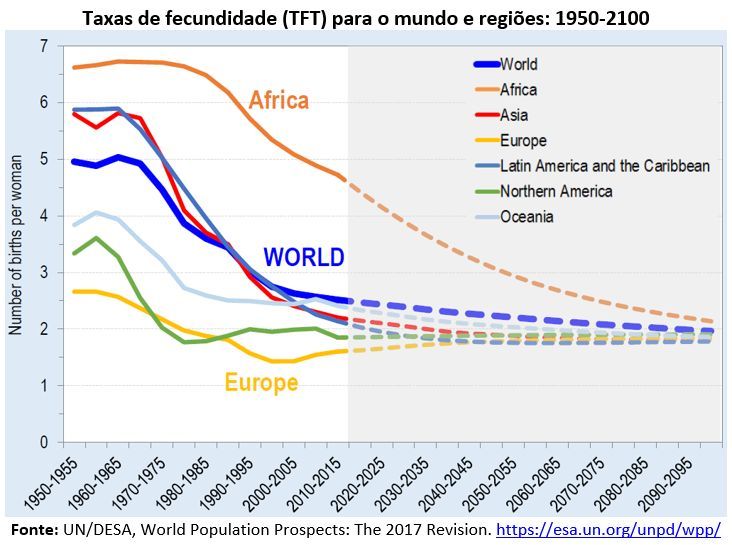 taxas de fecundidade (TFT) para o mundo e regiões: 1950-2100