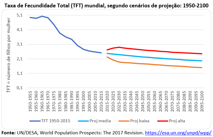 taxa de fecundidade total (TFT) mundial, segundo cenários de projeção: 1950-2100