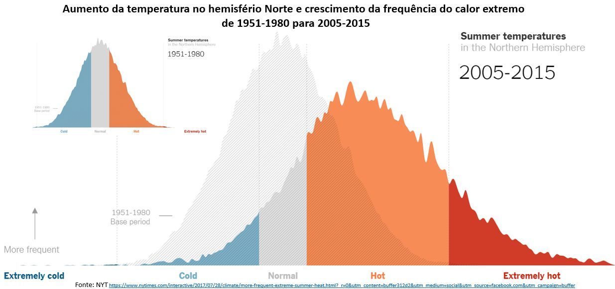 aumento da temperatura no hemisfério Norte e crescimento do calor extremo