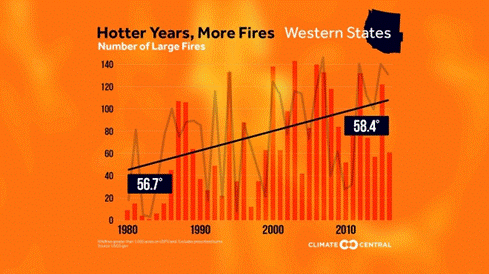 hotter years,, more fires