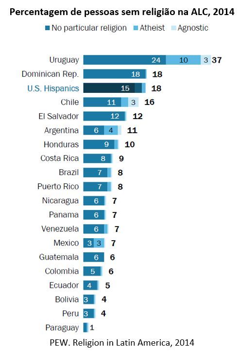 percentagem de pessoas sem religião na ALC, 2014