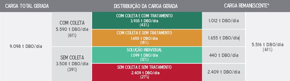 Atlas Esgotos revela mais de 110 mil km de rios com comprometimento da qualidade da água por carga orgânica - 1