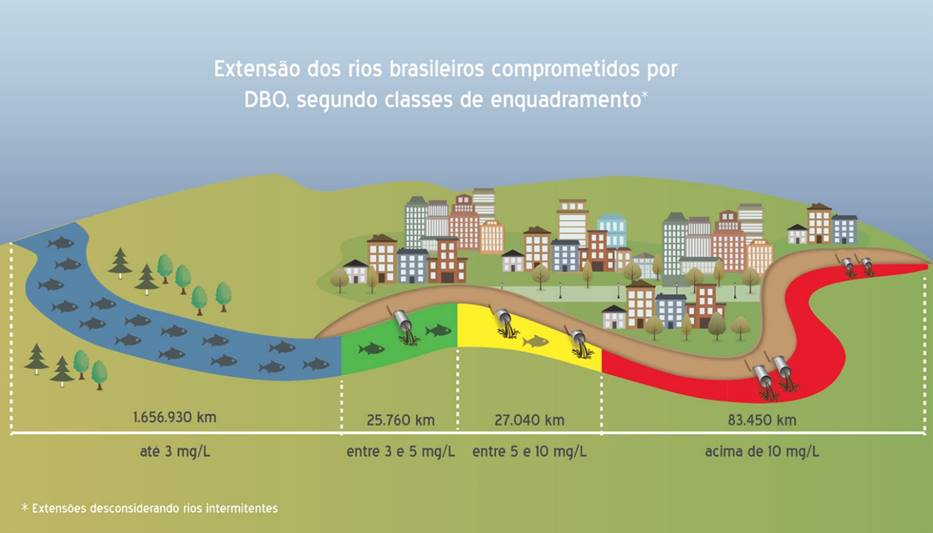 extensão dos rios brasileiros comprometidos por DBO, segundo classe de enquadramento