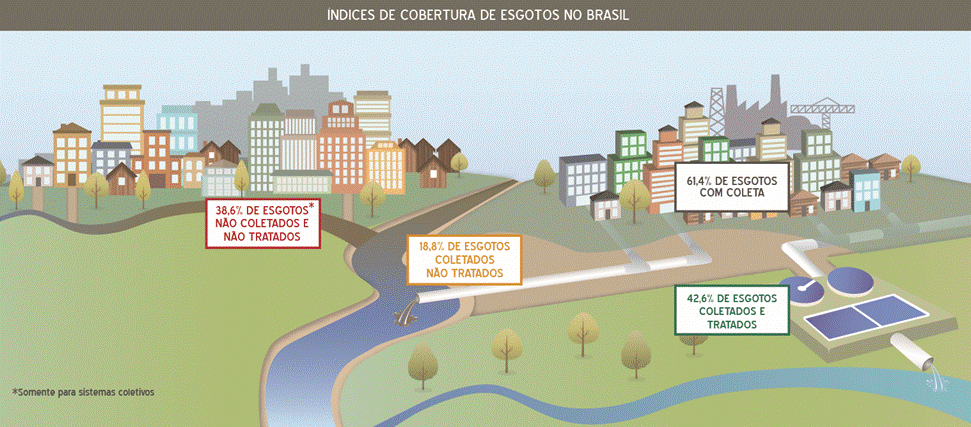 indices de cobertura de esgoto no Brasil