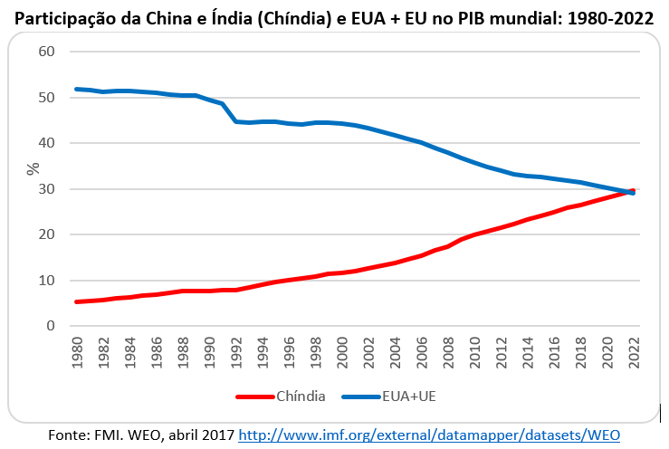 participação da China e Índia (Chíndia) e EUA +EU no PIB mundial