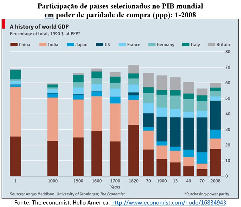 participação de países selecionados no PIB mundial