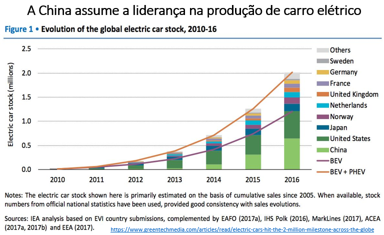 China assume a liderança na produção de carro elétrico