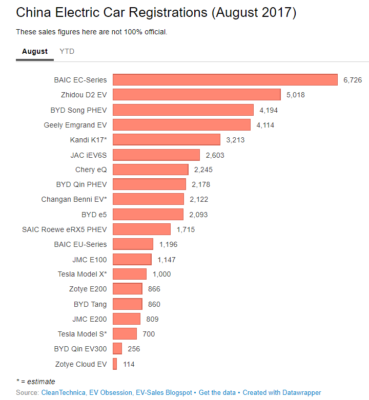 China electric car registrations