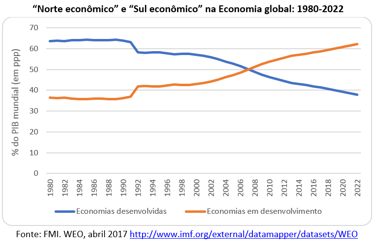 norte econômico e sul econômico na economia global