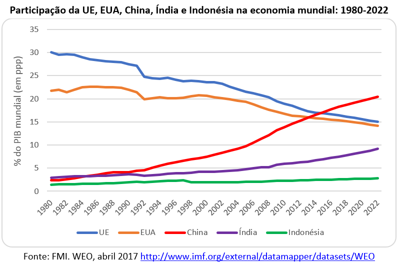 participação da UE, CHINA, ÍNDIA E INDONÉSIA na economia mundial