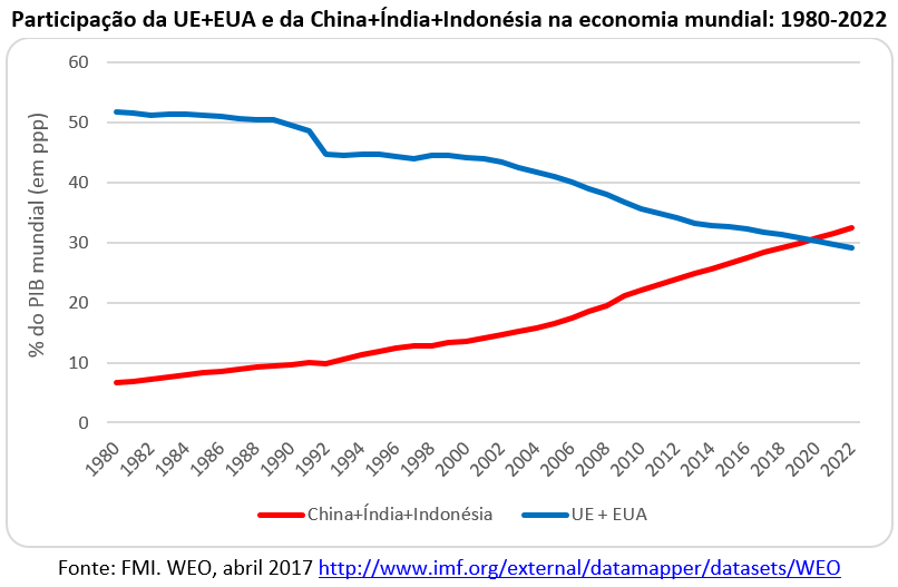 participação da UE+EUA e da China+Índia+Indonésia na economia mundial