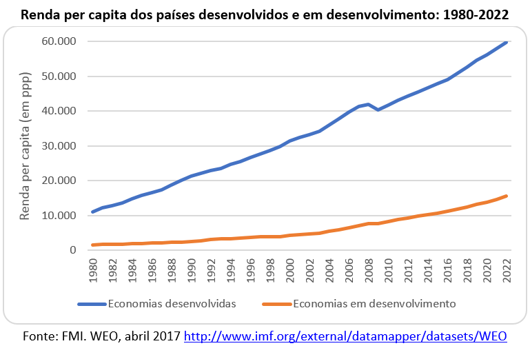 renda per capita dos países desenvolvidos e em desenvolvimento: 1980-2022