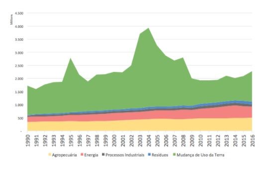 FIGURA 1: Emissões brutas de GEE do Brasil, 1990-2016 (em tCO2e) 