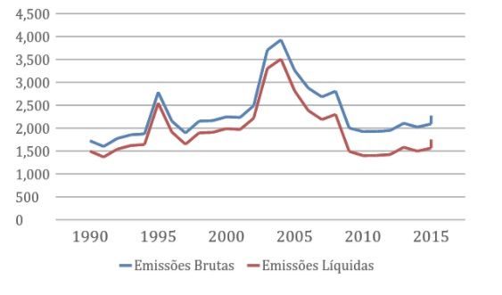 FIGURA 2: Evolução das emissões brutas e líquidas de GEE, 1990-2016 (mtCO2e)