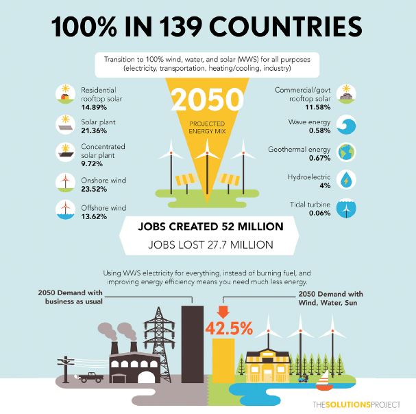 Roteiro para 139 países alcançarem 100% de energias renováveis até 2050