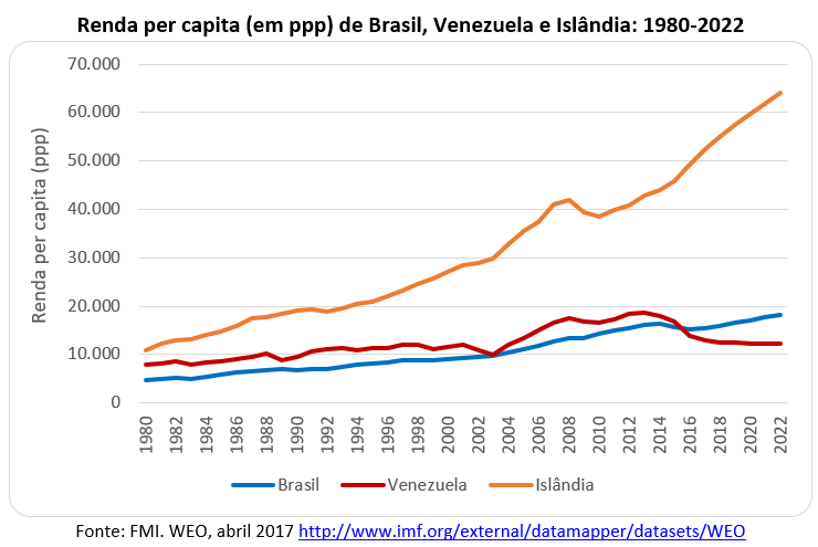 renda per capita de Brasil, Venezuela e Islândia - 1980/2022