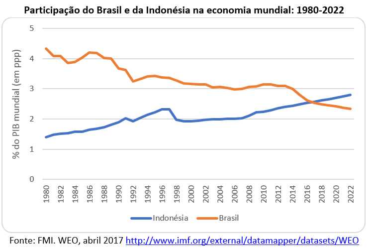 participação do Brasil e da Indonésia na economia mundial