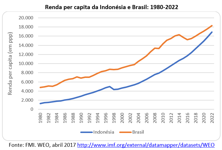 renda per capita da Indonésia e Brasil: 1980-2022