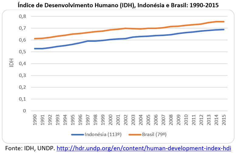 Índice de Desenvolvimento Humano (IDH), Indonésia e Brasil: 1990-2015